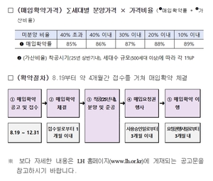 LH, 수도권 공공택지 미분양주택 매입확약 시행