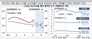 한은, 머신러닝 예측 결과 소비자물가 상승률 2% 내외 진입