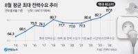 땀 식히려 튼 에어컨… 요금 폭탄에 식은땀 난다