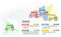 '2040년까지 인구 80만3천명' 안산 도시계획 청사진