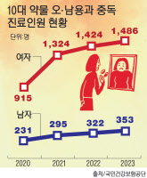 식욕억제제 중독… 약물진료, 여학생이 4배 많아 [밥 대신 약 먹는 아이들·(中)]