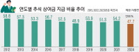 기업 2곳 중 1곳 