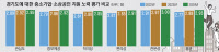 [2024 중기·소상공인에 듣는다·(1)] 경기도 지원노력, 2년 연속 상승