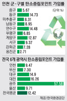 탄소중립포인트 가입 저조한 인천… 원인은 '자치단체 의지'