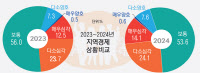 [2024 중기·소상공인에 듣는다·(3)] '지역경제 심각' 38.2%… 경영 애로 1위는 '자금난'