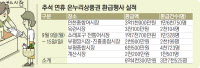 추석연휴 3만7천명 온누리상품권 혜택