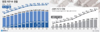 30년 뒤엔 1인 가구… 5집 중 1집 '홀로(老) 산다'