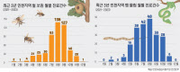 [이맘때 눈여겨볼 인천시민 건강 정보·(7)] 벌 쏘임과 뱀 물림