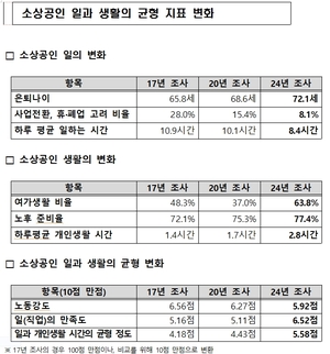 소상공인 10명 중 8명, '일과 생활의 균형'… 맞춤형 지원정책 필요