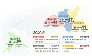 안산시, 2040 도시기본계획 수립… 인구 80만3천명 목표