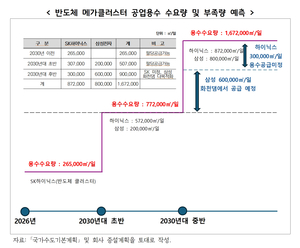 “2035년 한강에 이용 할 물 없다” 경기연구원, '용인 반도체' 물 부족 경고