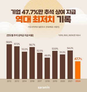 기업 2곳 중 1곳은 '추석상여금' 없다… 대신 선물로 대체