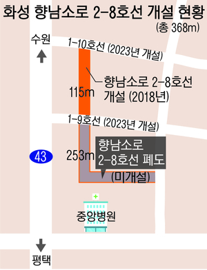 화성 향남읍 도시계획도로 일부 개설·폐도 놓고 특혜의혹