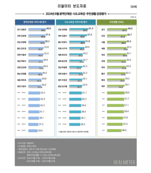 김동연, 직무수행 평가 2달 연속 '1위'… 유일하게 60% 넘어