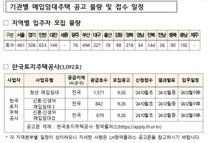 국토부, 경기 506가구·인천 653가구 등 매입임대주택 입주자 모집