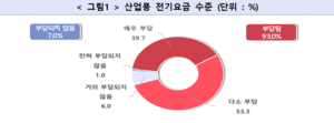 산업용 전기요금 급등에… 중소기업 10곳 중 9곳 경영부담 느껴