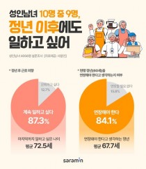 성인 87% '은퇴후에도 일 원해'… '연금·저축만으로 생계 곤란' 58%