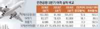 인천공항 3분기 여객 '역대 최다'