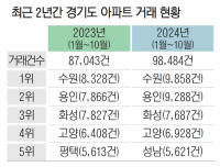 경기 남부 아파트 거래량, 북부지역보다 3배 더 많다