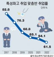 중소기업이란 유리천장에… 특성화고 취업반, 차라리 진학