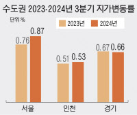 경인 3분기 땅값 0.66·0.53% 올라… 전국 0.59%, 전분기比 0.04%p ↑