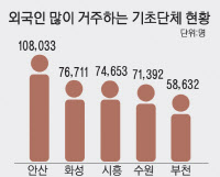 장기거주 외국인 3명중 1명, 경기도에 산다