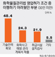 30인 미만 화관법 적용대상 기업, 애로사항 1위는 '기술인력 확보'