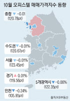 경기도만 소폭 올라… 