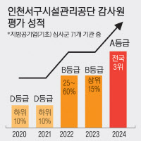 인천서구시설관리공단 '청렴도 증명'… 올해 자체감사활동심사 '최우수'