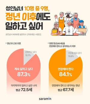 60세 정년 이제 옛말… 은퇴전 평균 희망 근로 나이 '72.5세'