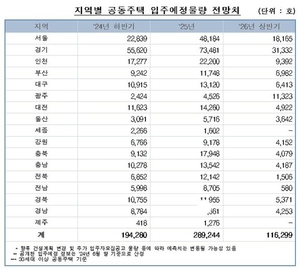 2026년까지 전국 60만가구 입주… 수도권에만 절반 몰려