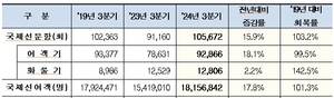 인천공항 3분기 여객 실적 역대 최다 기록 경신