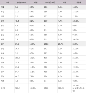 '전력자급률 187%' 인천, 지역별 차등요금제 역차별 해소 여야 한목소리