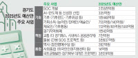 경기도 내년 본예산 38조7081억, 전년比 7.2%↑… 확장재정 일환