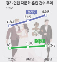 급증한 다문화 웨딩마치, 웨딩'마침'도 함께 늘었다