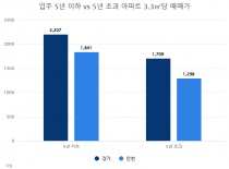 신축 아파트 선호현상 심화… 경기도내 구축보다 1.29배 비싸