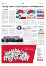 [4·10 총선 여론조사] 민주연합 25.6% vs 국민의미래 34.5% vs 조국혁신당 18.0%